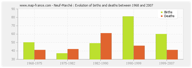 Neuf-Marché : Evolution of births and deaths between 1968 and 2007