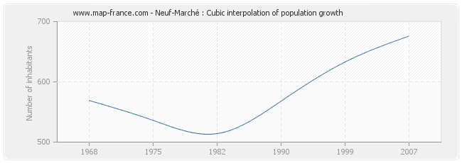 Neuf-Marché : Cubic interpolation of population growth