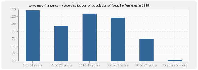 Age distribution of population of Neuville-Ferrières in 1999