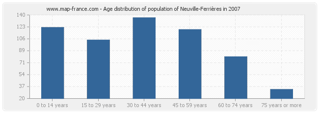Age distribution of population of Neuville-Ferrières in 2007