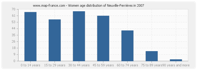 Women age distribution of Neuville-Ferrières in 2007