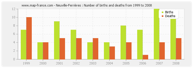 Neuville-Ferrières : Number of births and deaths from 1999 to 2008