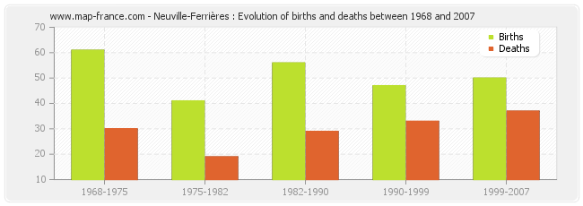 Neuville-Ferrières : Evolution of births and deaths between 1968 and 2007