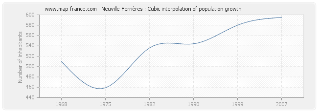 Neuville-Ferrières : Cubic interpolation of population growth