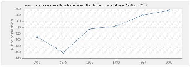 Population Neuville-Ferrières