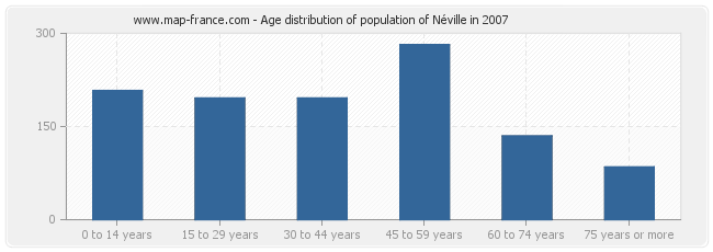 Age distribution of population of Néville in 2007