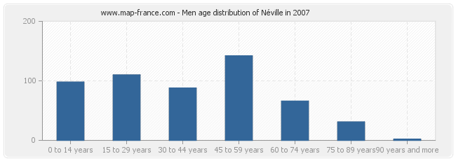 Men age distribution of Néville in 2007