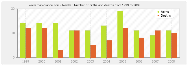 Néville : Number of births and deaths from 1999 to 2008