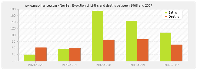 Néville : Evolution of births and deaths between 1968 and 2007