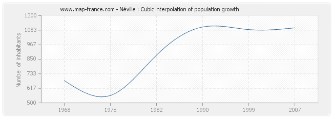 Néville : Cubic interpolation of population growth