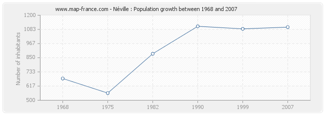 Population Néville