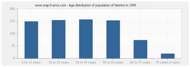 Age distribution of population of Nointot in 1999