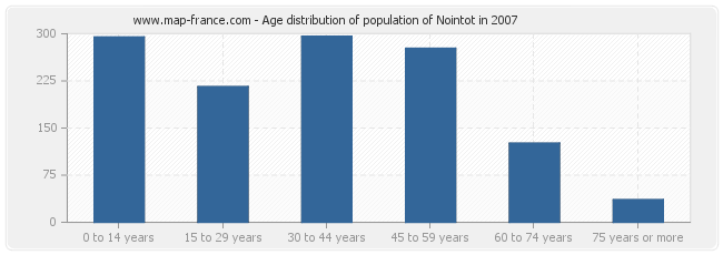 Age distribution of population of Nointot in 2007