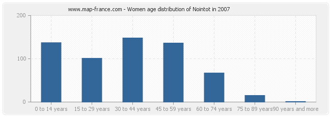 Women age distribution of Nointot in 2007