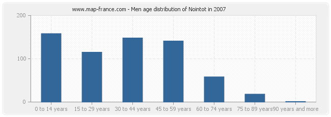 Men age distribution of Nointot in 2007