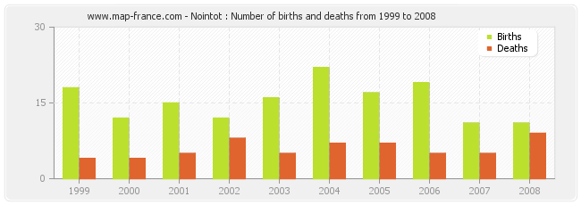 Nointot : Number of births and deaths from 1999 to 2008