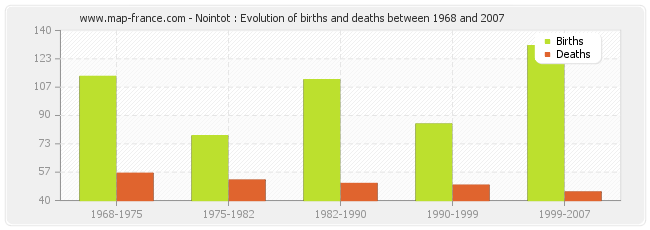 Nointot : Evolution of births and deaths between 1968 and 2007