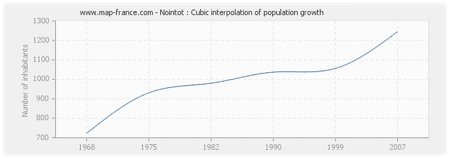 Nointot : Cubic interpolation of population growth