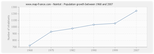 Population Nointot