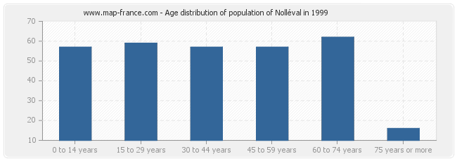 Age distribution of population of Nolléval in 1999