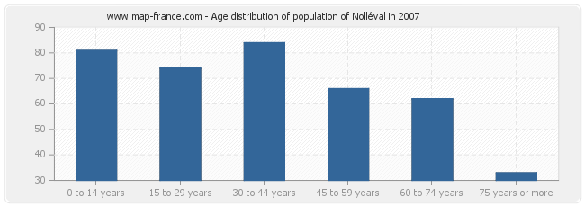 Age distribution of population of Nolléval in 2007