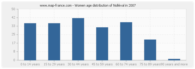 Women age distribution of Nolléval in 2007