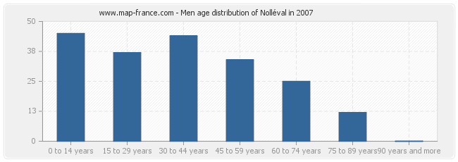 Men age distribution of Nolléval in 2007