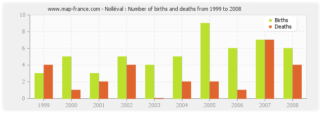 Nolléval : Number of births and deaths from 1999 to 2008