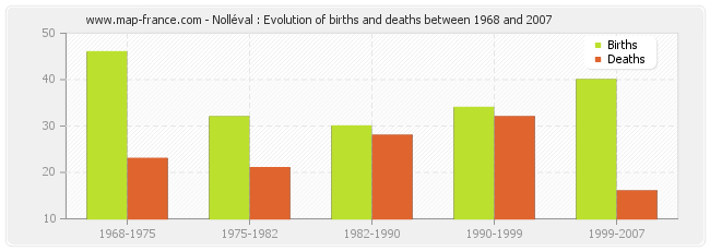 Nolléval : Evolution of births and deaths between 1968 and 2007