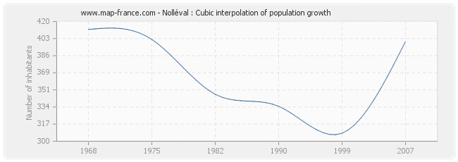 Nolléval : Cubic interpolation of population growth