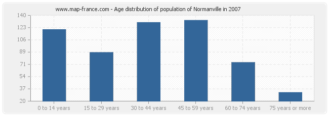 Age distribution of population of Normanville in 2007