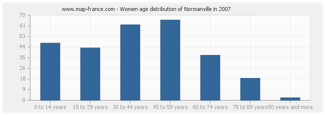 Women age distribution of Normanville in 2007