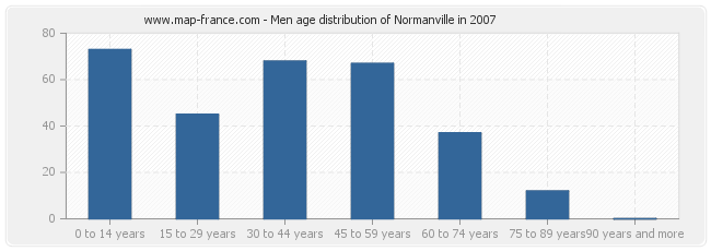 Men age distribution of Normanville in 2007