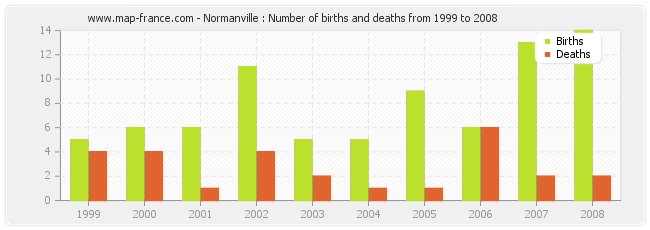 Normanville : Number of births and deaths from 1999 to 2008