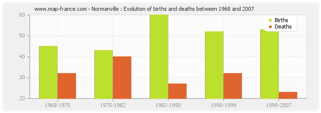 Normanville : Evolution of births and deaths between 1968 and 2007