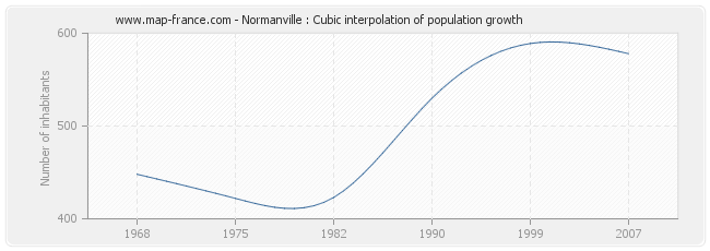 Normanville : Cubic interpolation of population growth