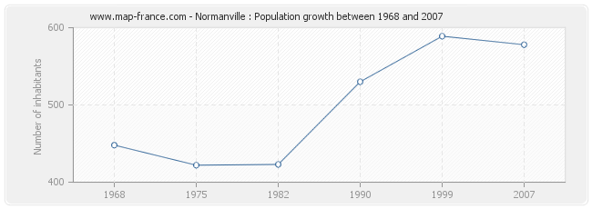 Population Normanville