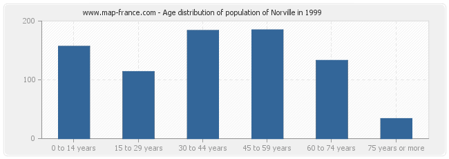 Age distribution of population of Norville in 1999