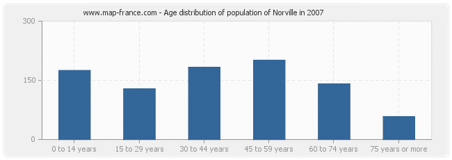 Age distribution of population of Norville in 2007
