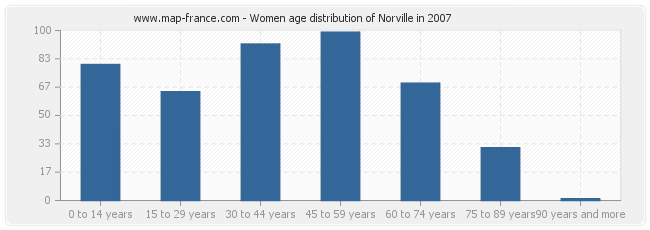 Women age distribution of Norville in 2007