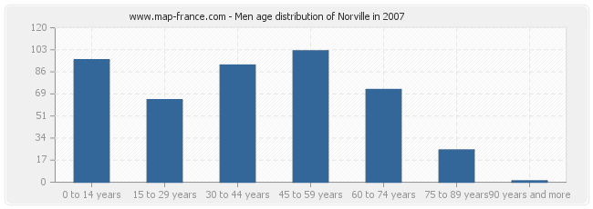 Men age distribution of Norville in 2007