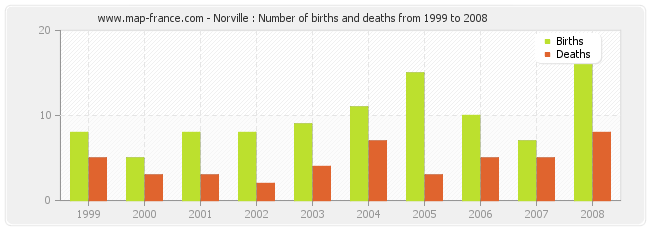 Norville : Number of births and deaths from 1999 to 2008