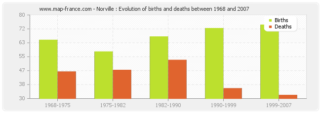 Norville : Evolution of births and deaths between 1968 and 2007
