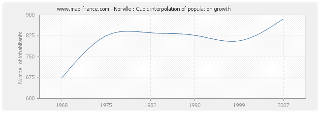 Norville : Cubic interpolation of population growth