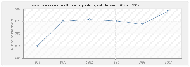 Population Norville