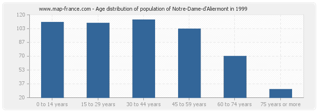Age distribution of population of Notre-Dame-d'Aliermont in 1999