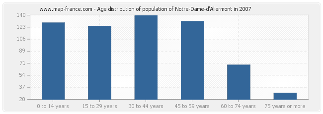 Age distribution of population of Notre-Dame-d'Aliermont in 2007