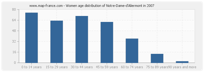 Women age distribution of Notre-Dame-d'Aliermont in 2007