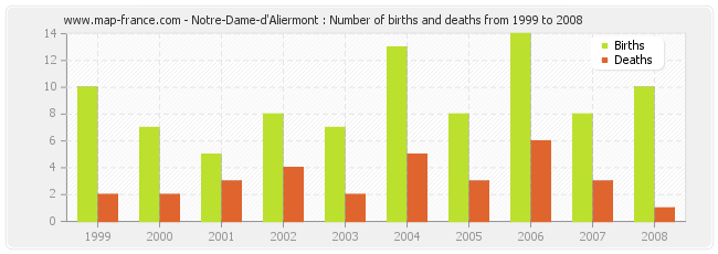 Notre-Dame-d'Aliermont : Number of births and deaths from 1999 to 2008