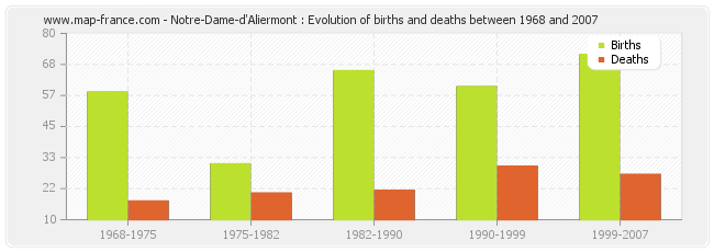 Notre-Dame-d'Aliermont : Evolution of births and deaths between 1968 and 2007